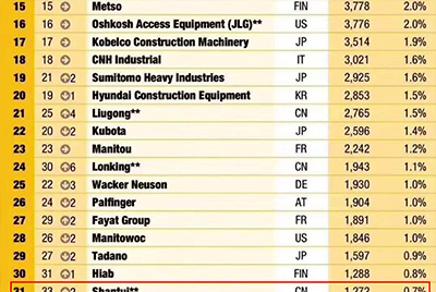 尊龙凯时全球工程机械制造商50强位列31 实现较大幅度上升